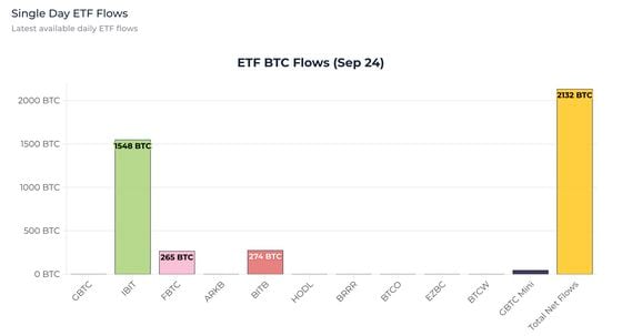 ETF BTC Flows Sept. 24:  (Heyapollo)