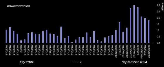 Traders have shifted away from BTC/KRW pairs. (10x Research)