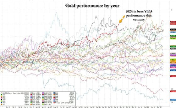 Gold Performance by Year: (Zerohedge)