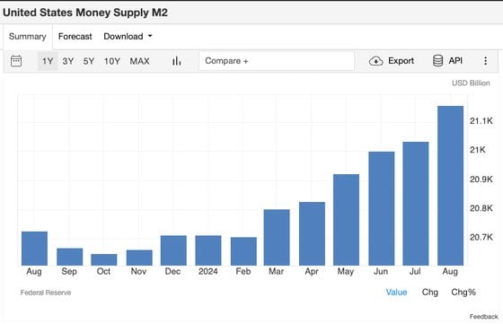 US Money Supply M2: (Trading Economics)