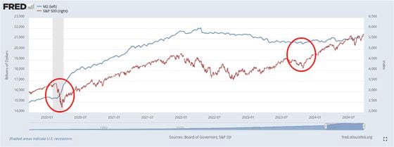 M2 Money Supply vs S&P 500: (FRED)