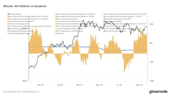 Bitcoin: All Cohorts vs Issuance (Glassnode)