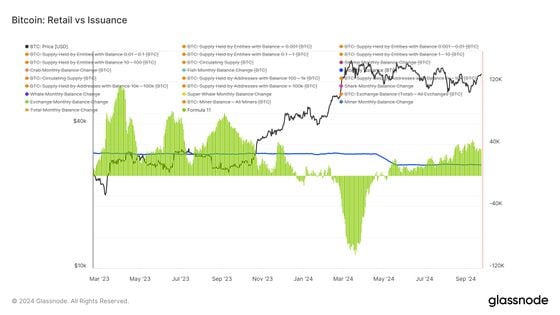 Bitcoin: Retail vs Issuance (Glassnode)