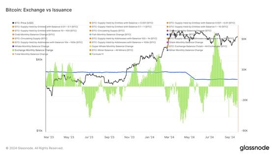 Bitcoin: Exchange Balance vs Issuance (Glassnode)