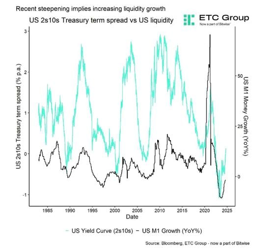 Bitcoin - US Yield Curve