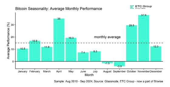 Bitcoin Seasonality - average monthly performance