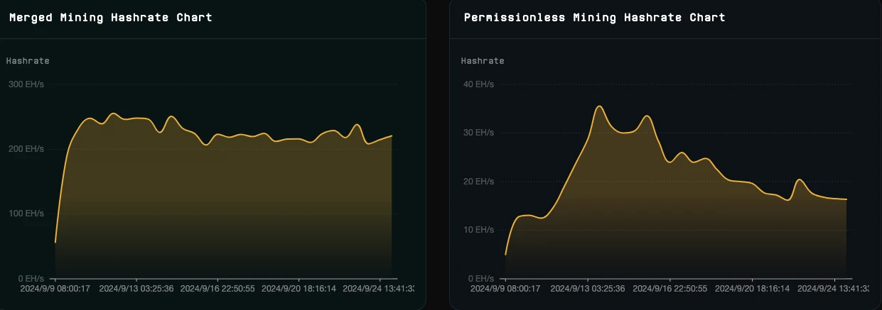 专访Fractal矿池MoonX创始人：币价下跌后，参与FB挖矿还有性价比吗？