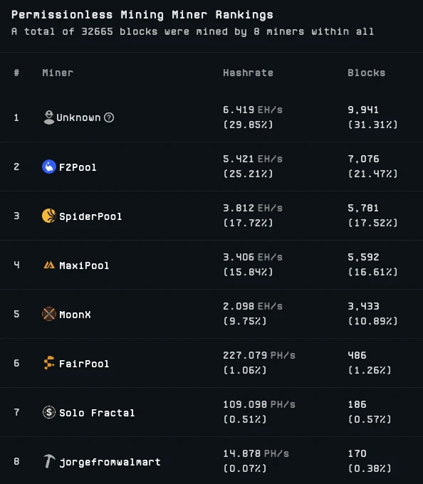 专访Fractal矿池MoonX创始人：币价下跌后，参与FB挖矿还有性价比吗？