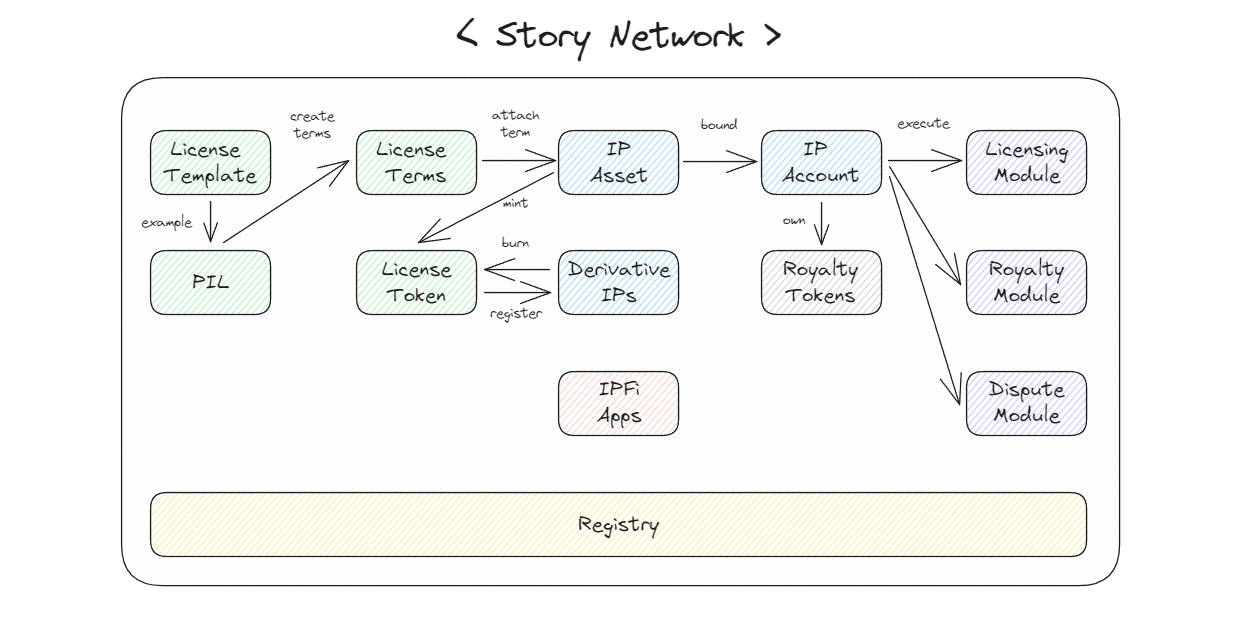 解读Story Protocol：IP与区块链的潜力与障碍