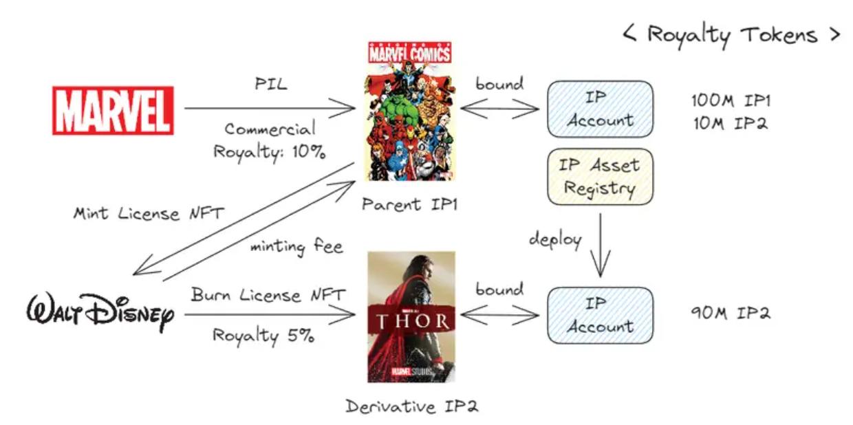 解读Story Protocol：IP与区块链的潜力与障碍