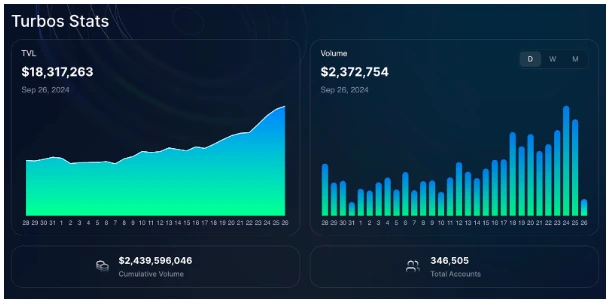 ​Sui生态中的头部DEX Turbos Finance，如何在Meme市场中脱颖而出？