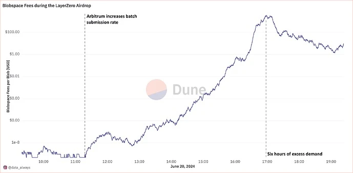 Flashbots Research: Will raising the minimum base fee of Blobspace affect the existing transaction costs of the Ethereum ecosystem?