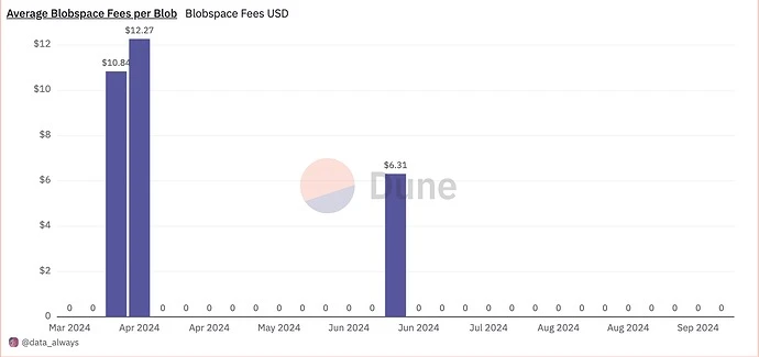 Flashbots Research: Will raising the minimum base fee of Blobspace affect the existing transaction costs of the Ethereum ecosystem?