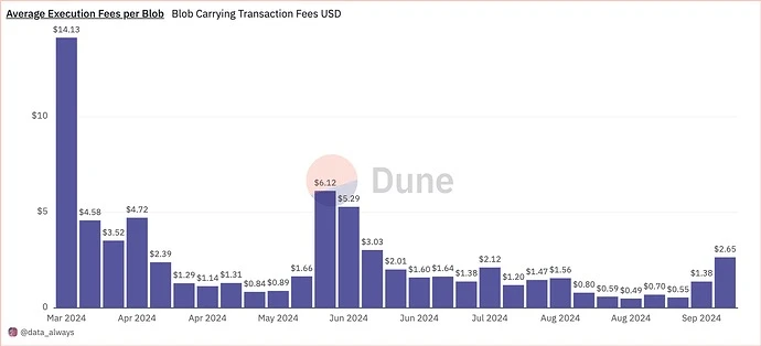 Flashbots Research: Will raising the minimum base fee of Blobspace affect the existing transaction costs of the Ethereum ecosystem?