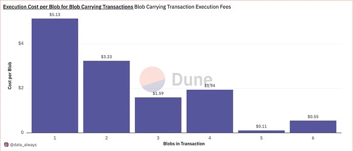 Flashbots Research: Will raising the minimum base fee of Blobspace affect the existing transaction costs of the Ethereum ecosystem?