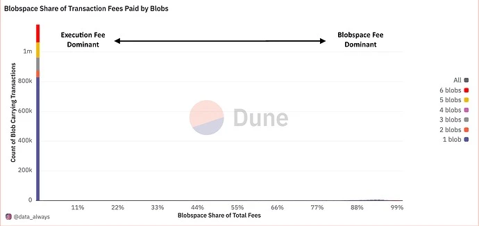 Flashbots Research：提高Blobspace底价，是否会影响以太坊生态现有交易成本？