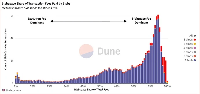 Flashbots Research: Will raising the minimum base fee of Blobspace affect the existing transaction costs of the Ethereum ecosystem?