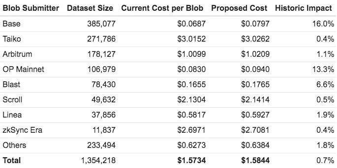 Flashbots Research: Will raising the minimum base fee of Blobspace affect the existing transaction costs of the Ethereum ecosystem?