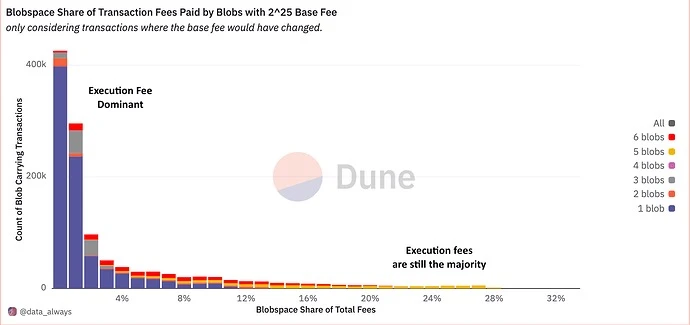 Flashbots Research: Will raising the minimum base fee of Blobspace affect the existing transaction costs of the Ethereum ecosystem?