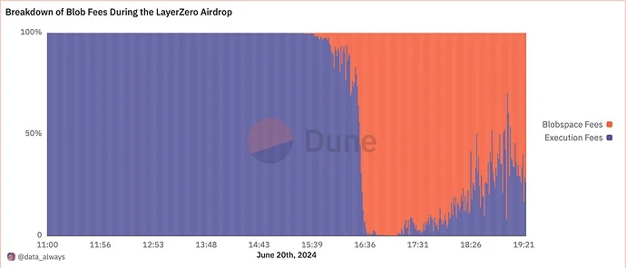 Flashbots Research: Will raising the minimum base fee of Blobspace affect the existing transaction costs of the Ethereum ecosystem?