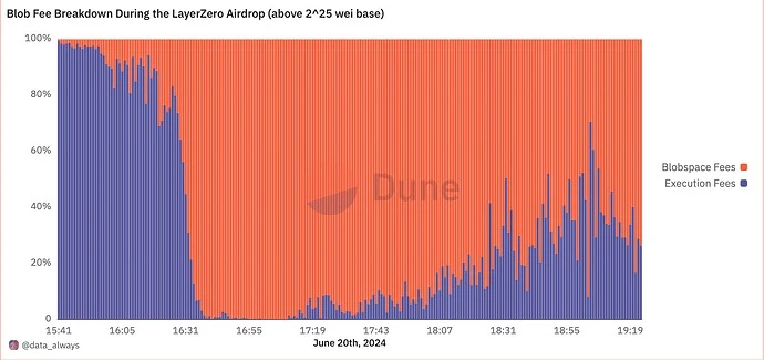 Flashbots Research: Will raising the minimum base fee of Blobspace affect the existing transaction costs of the Ethereum ecosystem?