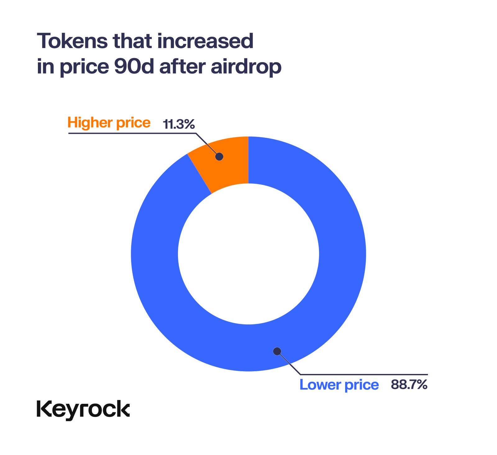 In-depth analysis of 62 airdrops in 2024: 88% of token prices have declined, with most collapsing within 15 days