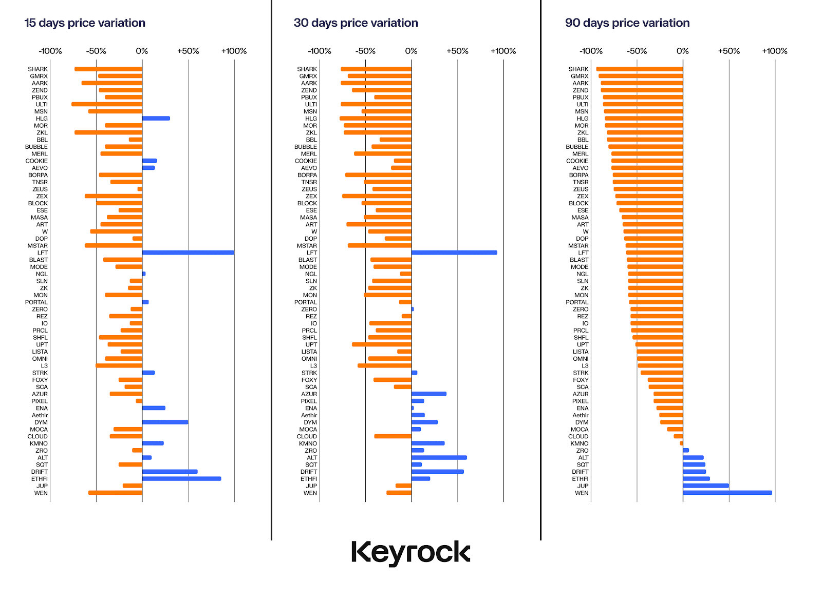 In-depth analysis of 62 airdrops in 2024: 88% of token prices have declined, with most collapsing within 15 days