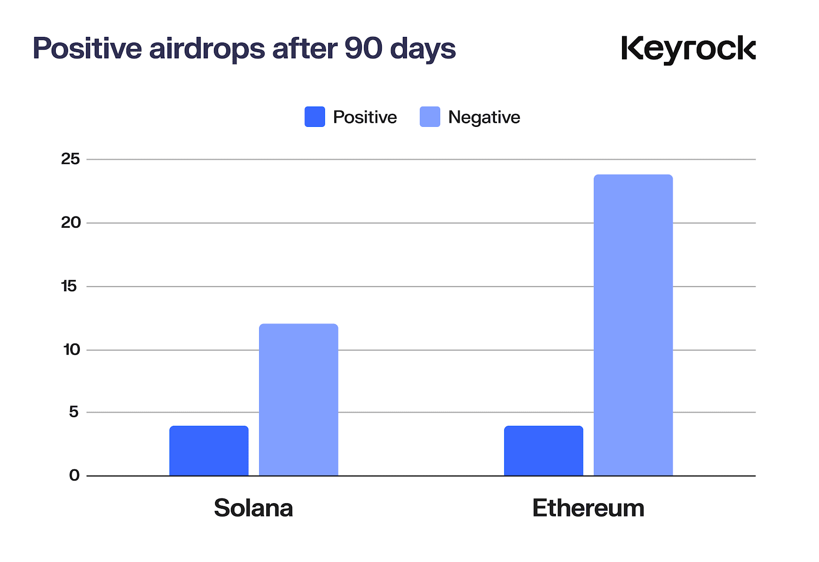 In-depth analysis of 62 airdrops in 2024: 88% of token prices have declined, with most collapsing within 15 days