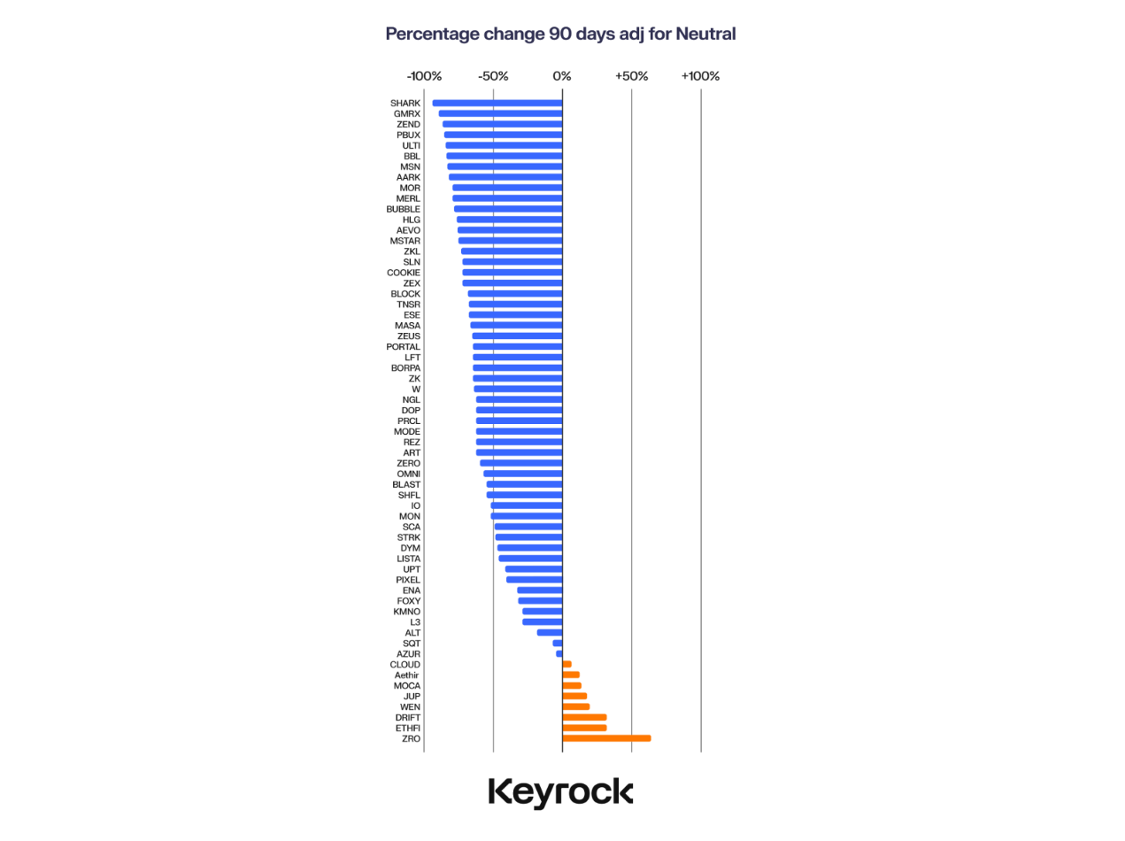 深度分析2024年62个空投：88%的币价已下跌，多数在15天内崩盘