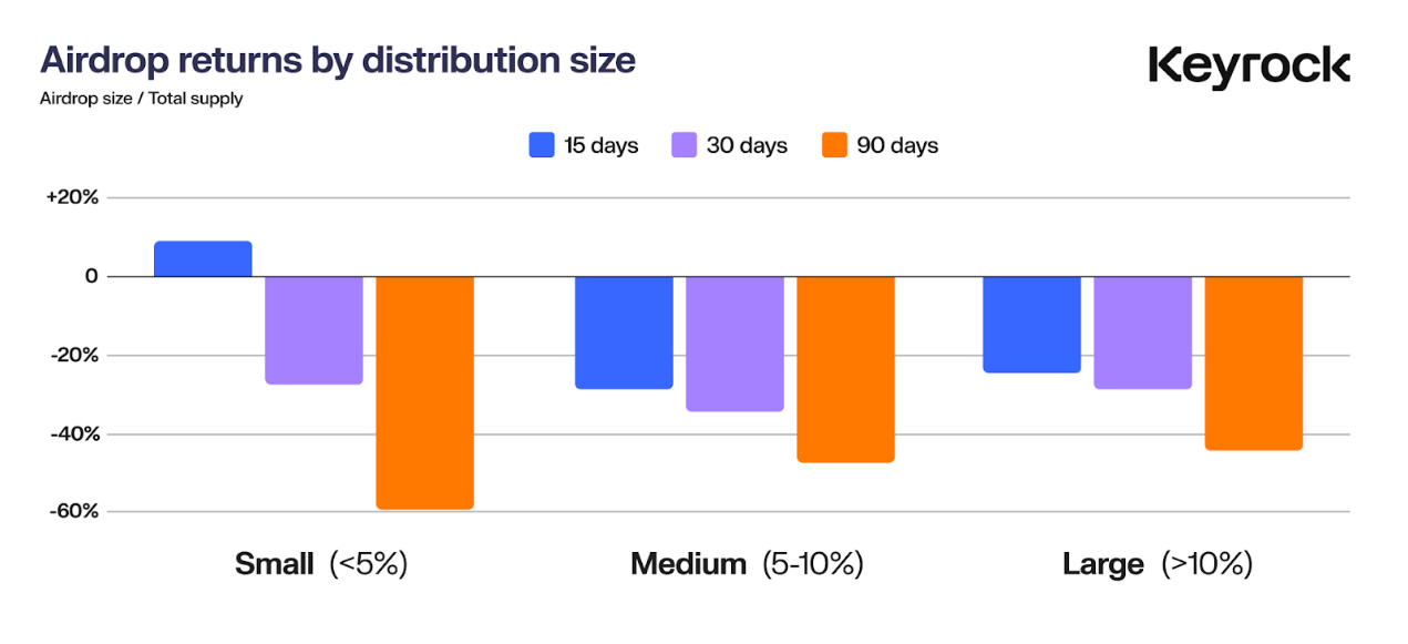 In-depth analysis of 62 airdrops in 2024: 88% of token prices have declined, with most collapsing within 15 days