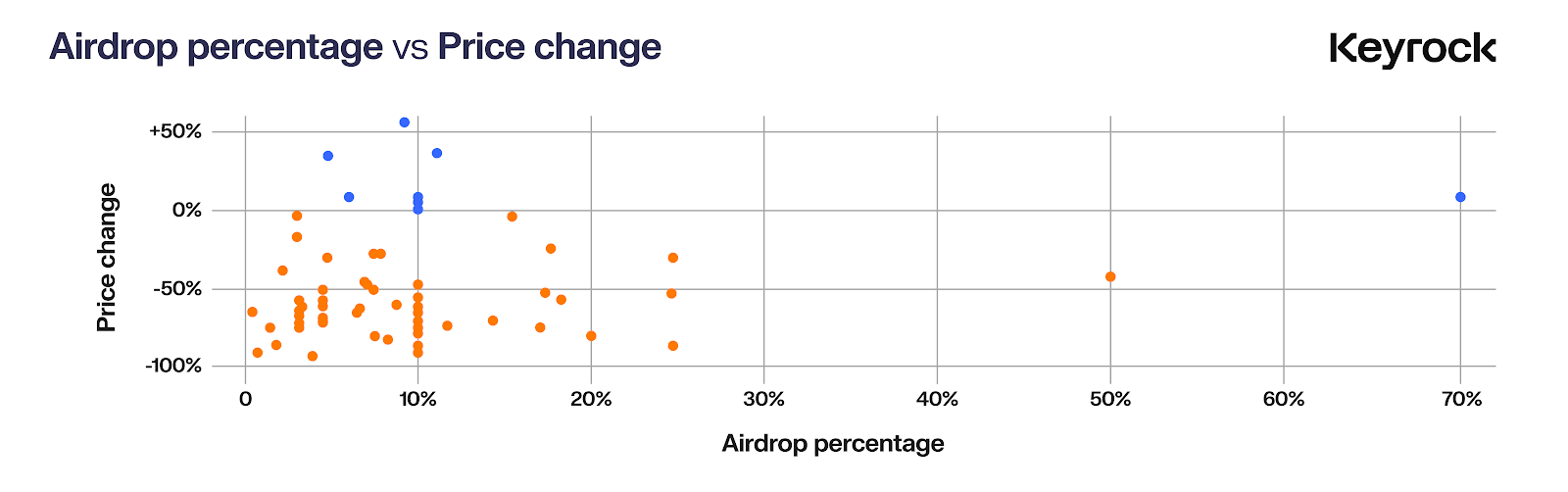 In-depth analysis of 62 airdrops in 2024: 88% of token prices have declined, with most collapsing within 15 days