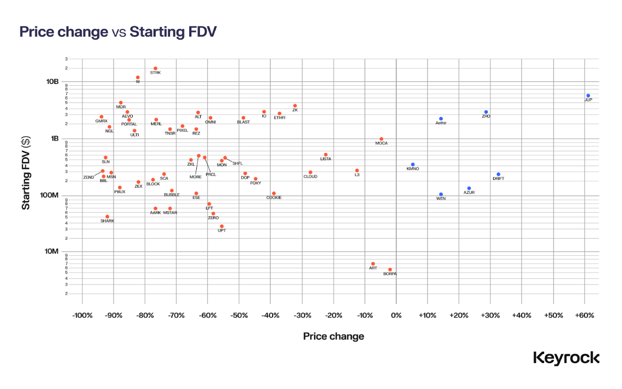 In-depth analysis of 62 airdrops in 2024: 88% of token prices have declined, with most collapsing within 15 days