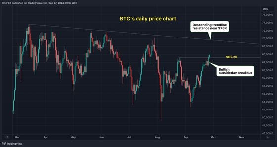 外部日突破表明更广泛的上升趋势将会继续。 (TradingView)