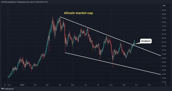 累积山寨币市值。 (TradingView)