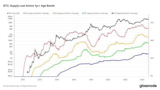 Bitcoin Supply Last Active 1yr+ (Glassnode)