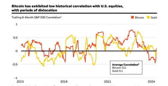 Bitcoin low historical correlation with US equities: (BlackRock)