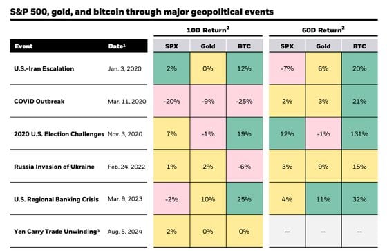 标普500、黄金和比特币在重大地缘政治事件中的回报：（BlackRock）