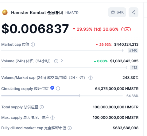 The largest airdrop in history, with an average user earning only $3, who is winning in the game of Hamster Kombat?