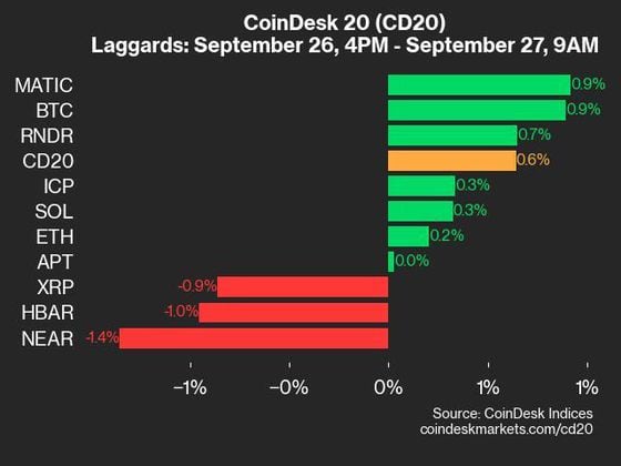 9am CoinDesk 20 Update for 2024-09-27: laggards