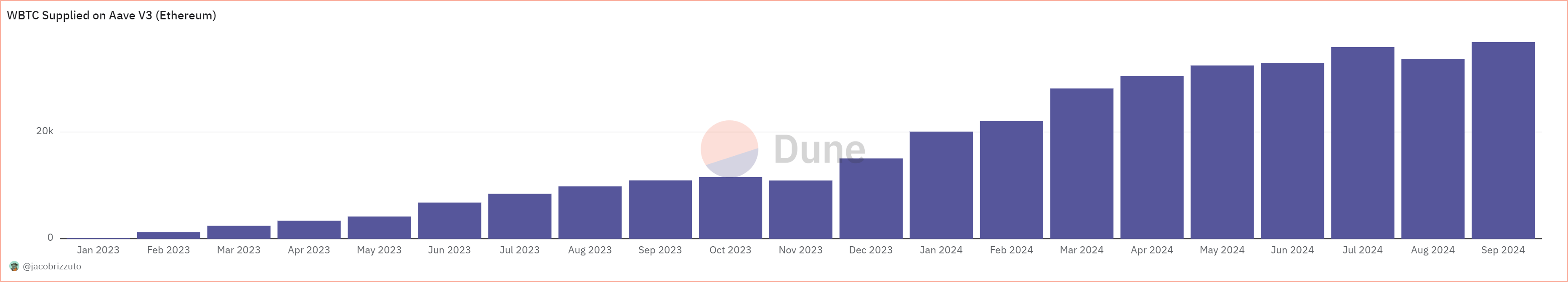 WBTC Hits New High on Aave, Coinbase’s Wrapped Bitcoin Supply Soars