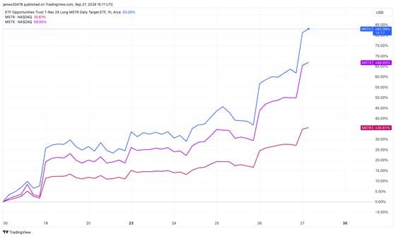 MSTU, MSTX, MSTR: (TradingView)