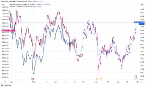 MSTR vs BTCUSD( TradingView)