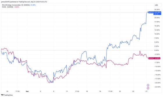 MSTR vs NVDA (TradingView)