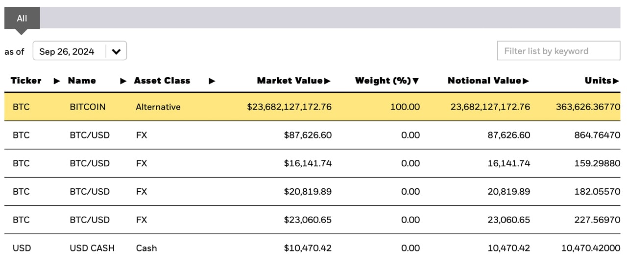 Blackrock Amasses $24 Billion in Bitcoin, Approaches 2% of Total Supply