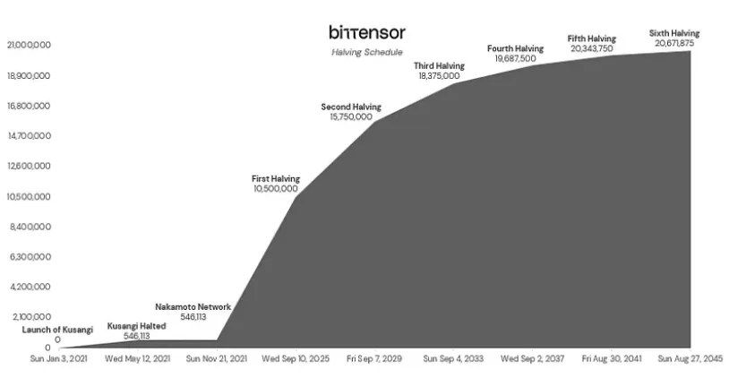 Bittensor (Tao) Report - AiCoin