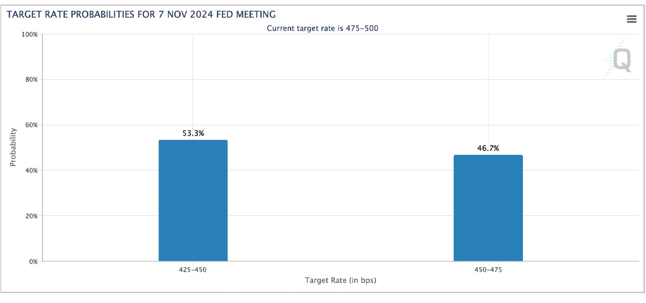 CME Fedwatch Favors Half-Point Cut Ahead of FOMC Meeting