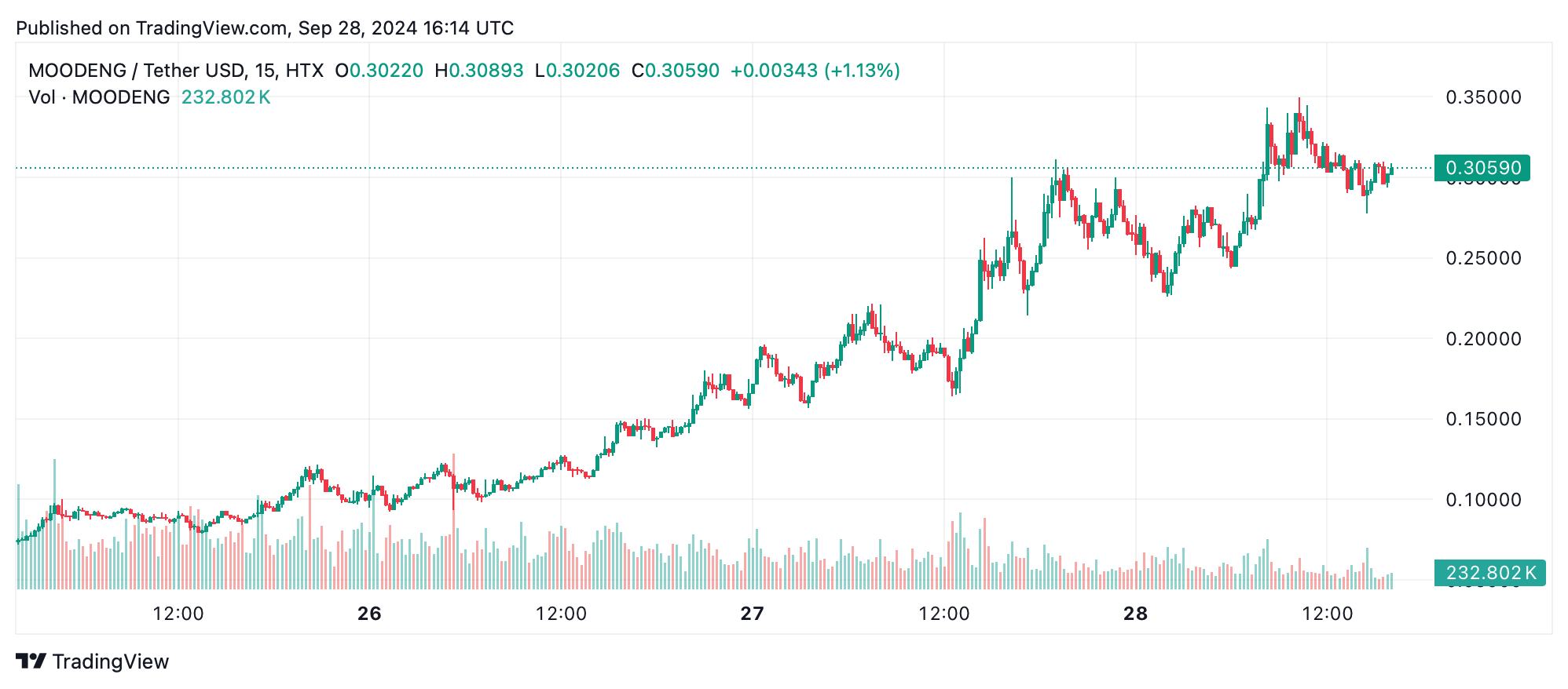 热门币种大放异彩：SHIB上涨35%，MOODENG市值达到3.05亿美元