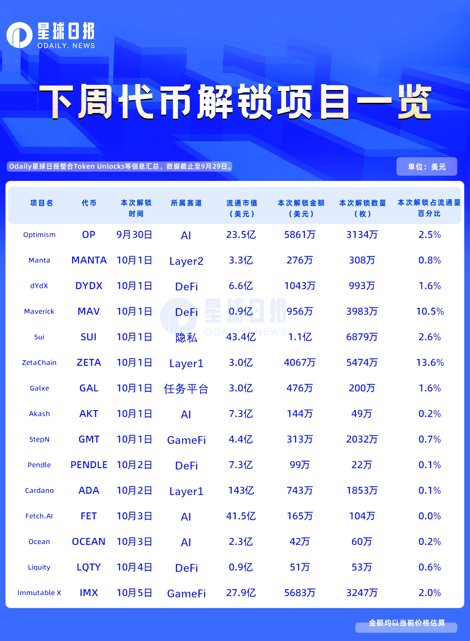 Token unlocking for the week: ZETA, MAV unlocking over 10% of the circulating supply, SUI unlocking over $100 million