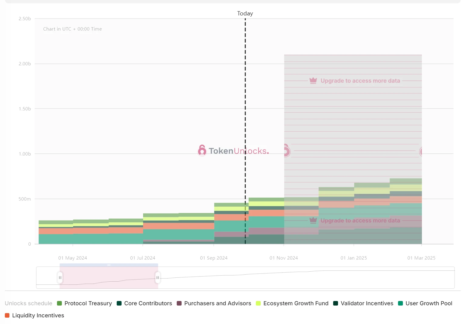 Token unlocking for the week: ZETA, MAV unlocking over 10% of the circulating supply, SUI unlocking over $100 million