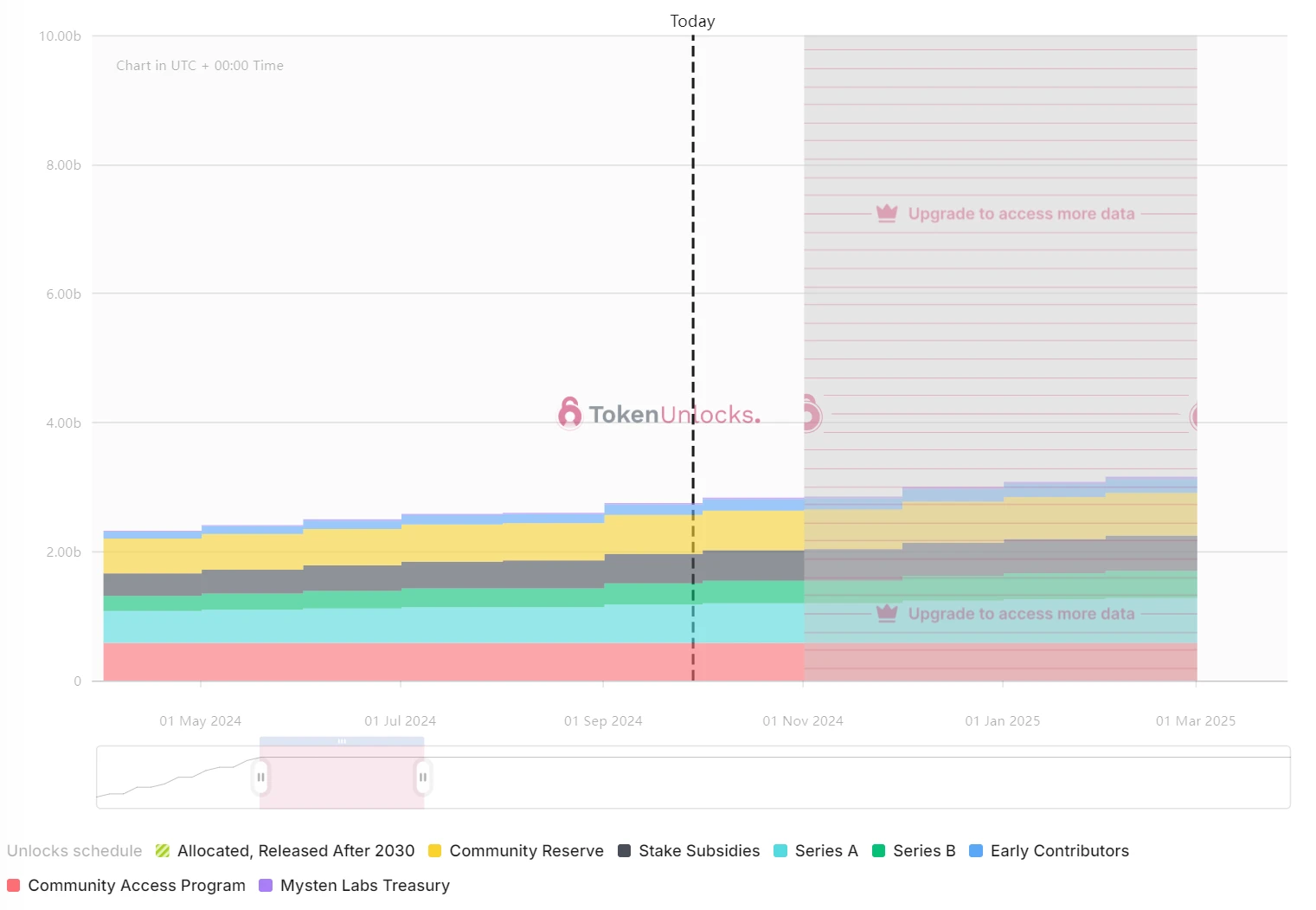 Token unlocking for the week: ZETA, MAV unlocking over 10% of the circulating supply, SUI unlocking over $100 million